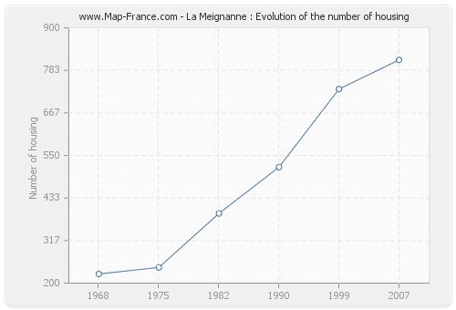 La Meignanne : Evolution of the number of housing